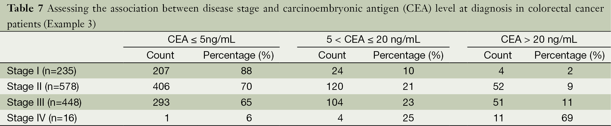Why are CEA levels measured before and after colon cancer surgery?